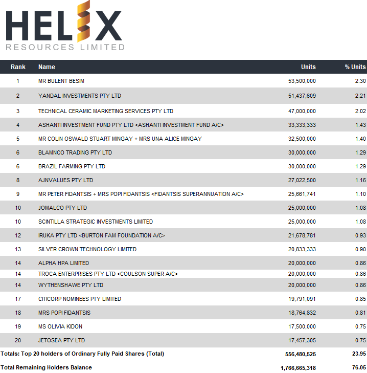Top 20 Shareholders Helix Resources
